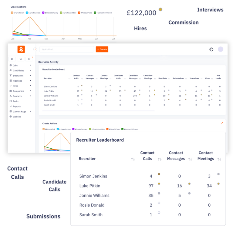 The Giig activity leaderboard dashboard ranking recruitment consultants by real-time daily output, such as calls made and CVs sent, providing a transparent reality check on team hustle and individual performance.